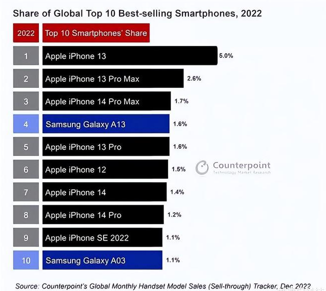 胡市镇苹果维修分享:为什么iPhone14的销量不如iPhone13? 