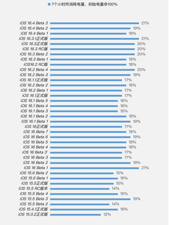 胡市镇苹果手机维修分享iOS 16.4 Beta 3续航跑分等测试结果汇总 