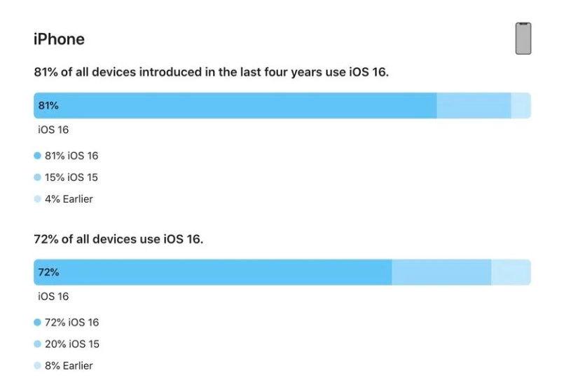 胡市镇苹果手机维修分享iOS 16 / iPadOS 16 安装率 