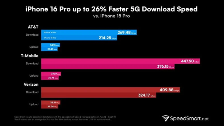 胡市镇苹果手机维修分享iPhone 16 Pro 系列的 5G 速度 